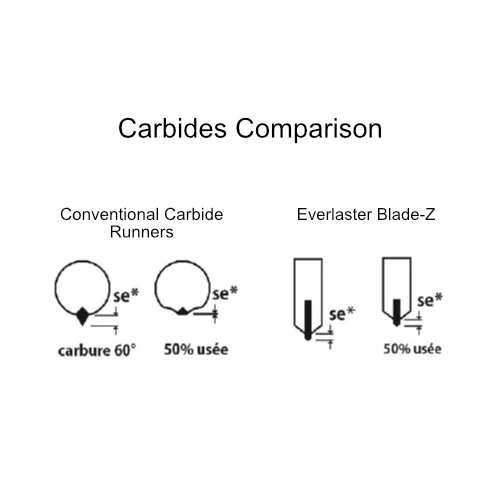 Everlaster Blade-Z Carbide Self-Sharpening Runners | Polaris - Image 3